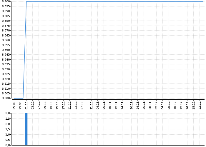 Graf akcie KDYNIUM - kurzy, nabídka, poptávka, obchody | Akcie.cz