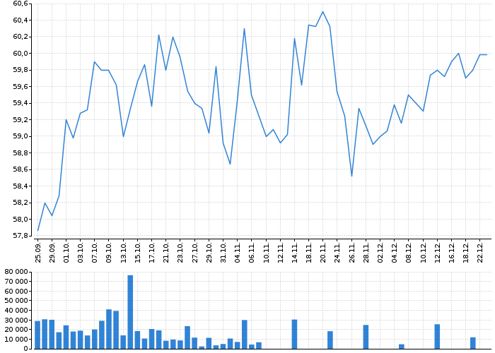 Akcie Covestro AG - kurzy, nabídka, poptávka, obchody | Akcie.cz