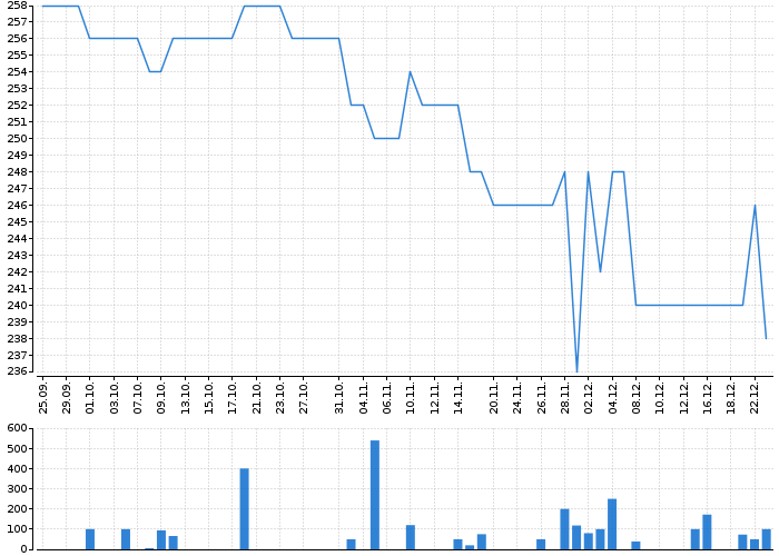 Graf akcie PRABOS PLUS - kurzy, nabídka, poptávka, obchody | Akcie.cz