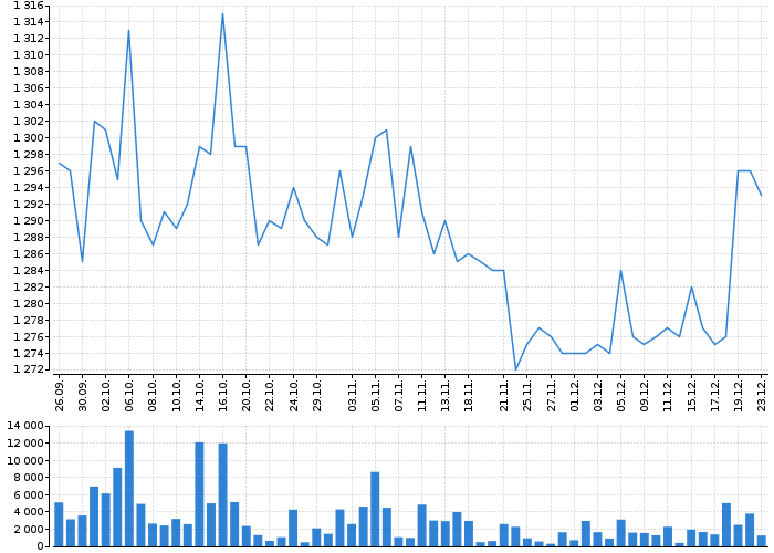 Graf akcie ČEZ, A.S. - kurzy, nabídka, poptávka, obchody | Akcie.cz