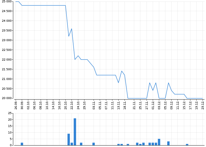 Graf akcie M&T 1997 - kurzy, nabídka, poptávka, obchody | Akcie.cz
