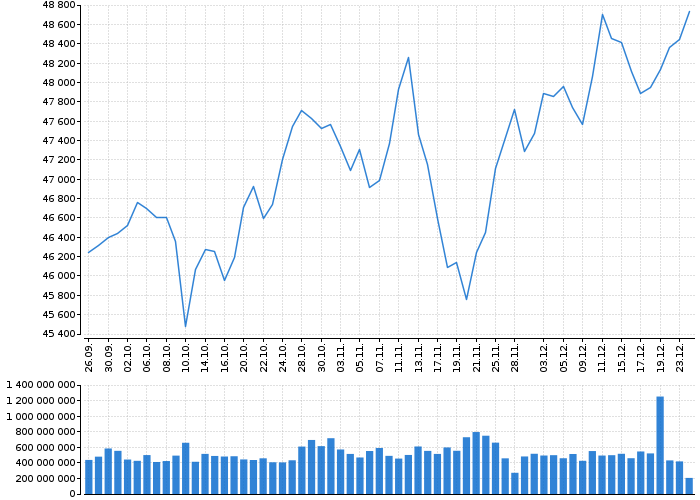 Indexy Dow Jones, NASDAQ, S&amp;P, DAX, WIG | Akcie.cz