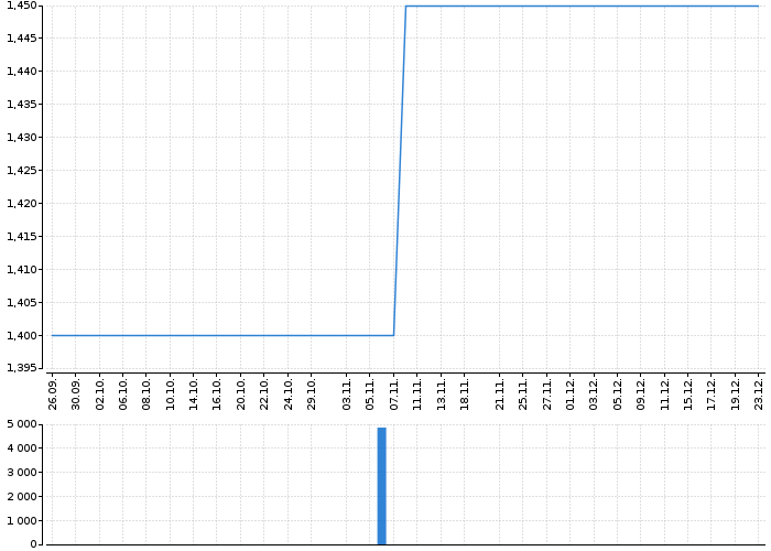 Graf akcie RMS MEZZANINE - kurzy, nabídka, poptávka, obchody | Akcie.cz