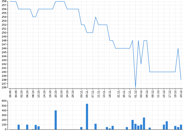 Graf akcie PRABOS PLUS - kurzy, nabídka, poptávka, obchody | Akcie.cz