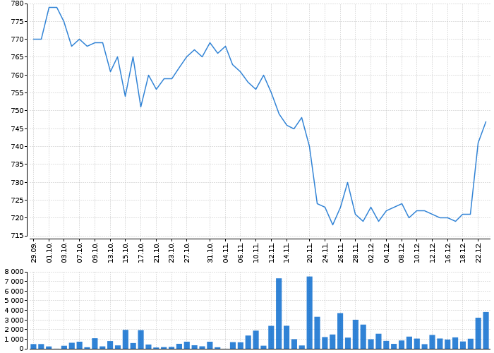 Graf akcie COLTCZ - kurzy, nabídka, poptávka, obchody | Akcie.cz