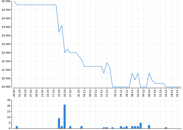 Graf akcie M&T 1997 - kurzy, nabídka, poptávka, obchody | Akcie.cz
