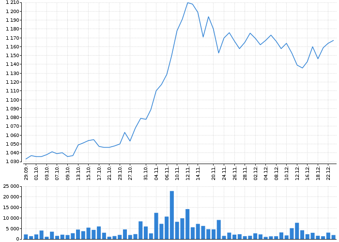 Graf akcie KOMERČNÍ BANKA - kurzy, nabídka, poptávka, obchody | Akcie.cz