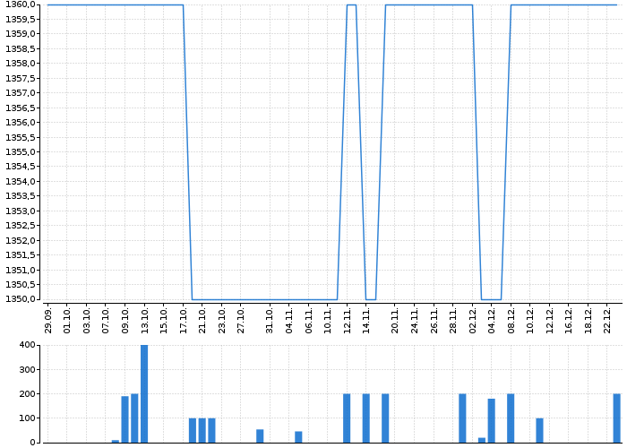 Graf akcie TOMA - kurzy, nabídka, poptávka, obchody | Akcie.cz