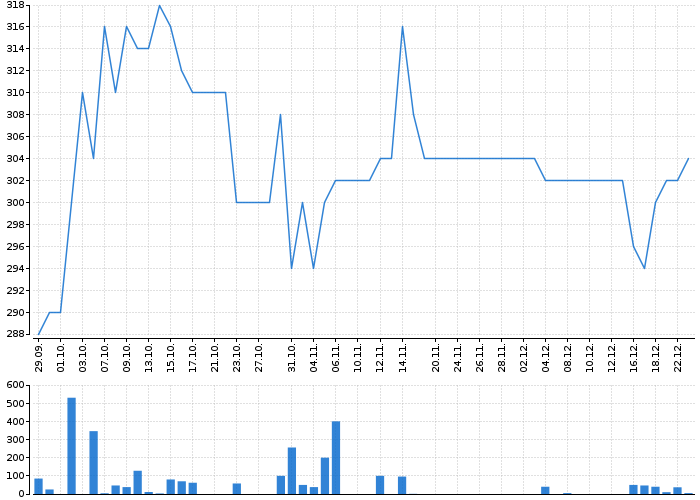 Graf akcie E4U - kurzy, nabídka, poptávka, obchody | Akcie.cz