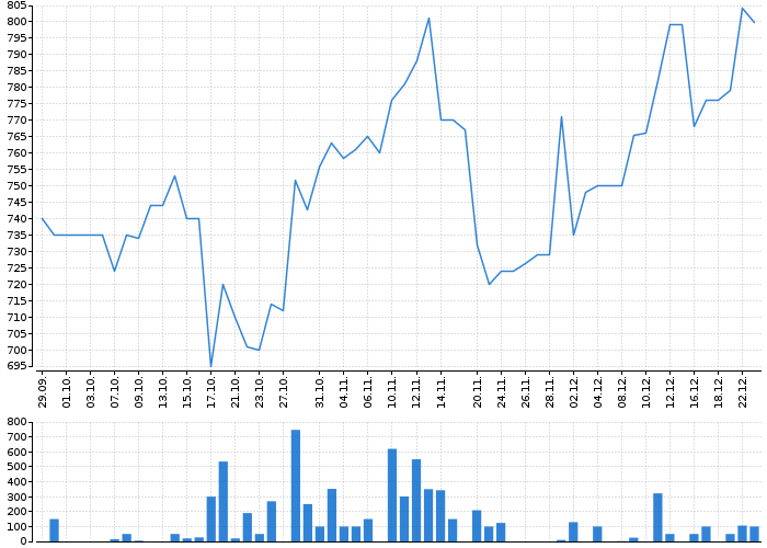 Graf akcie DEUTSCHE BANK AG - kurzy, nabídka, poptávka, obchody | Akcie.cz