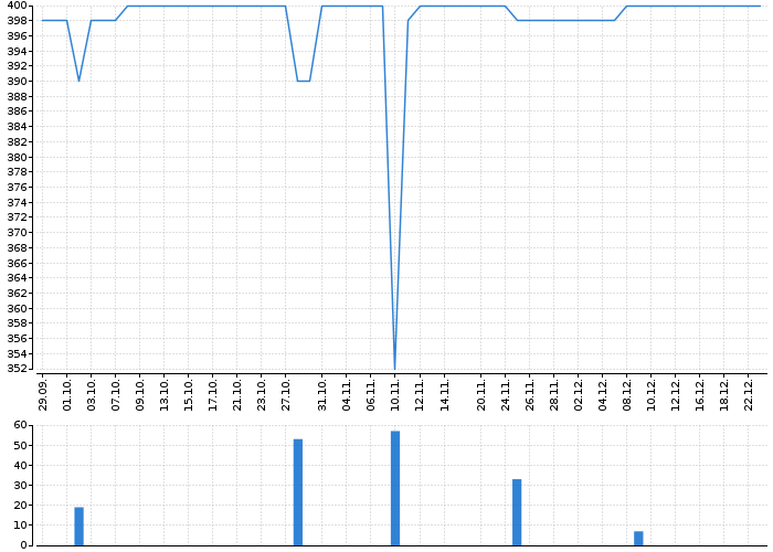 Graf akcie TESLA KARLÍN - kurzy, nabídka, poptávka, obchody | Akcie.cz