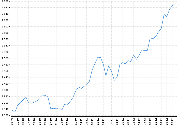 Index pražské burzy PX | Akcie.cz