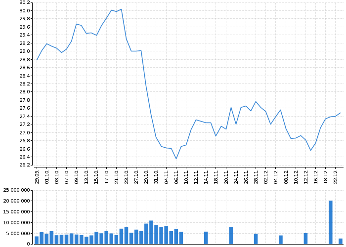 Akcie Deutsche Telekom AG - kurzy, nabídka, poptávka, obchody | Akcie.cz