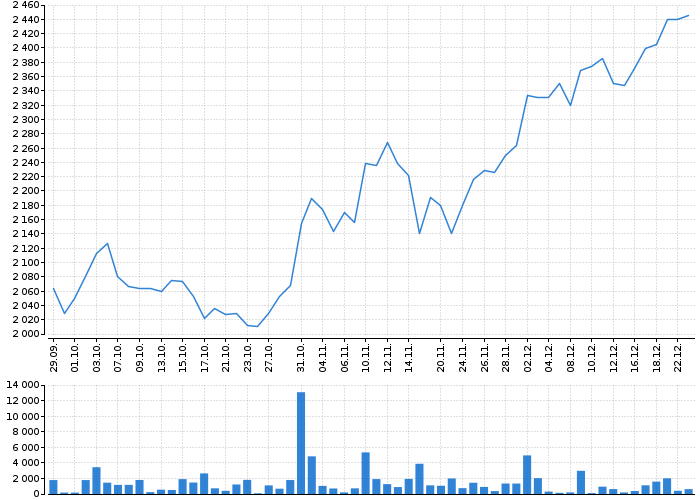 Graf akcie ERSTE GROUP BANK AG - kurzy, nabídka, poptávka, obchody | Akcie.cz
