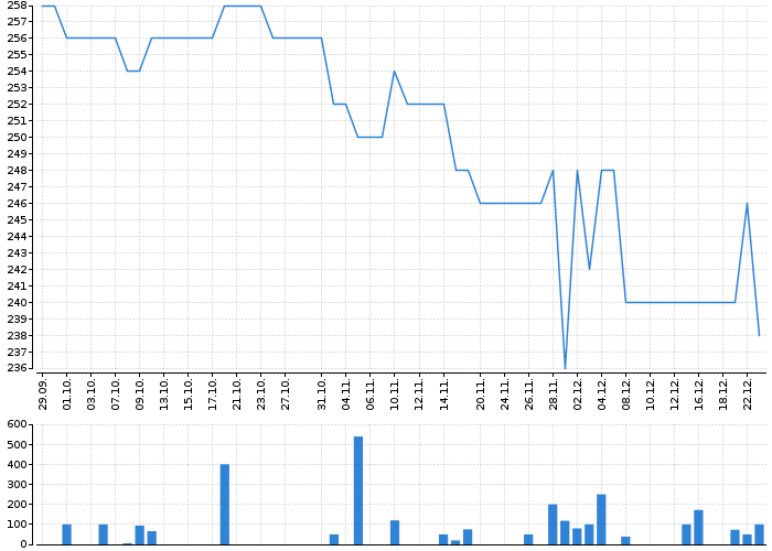 Graf akcie PRABOS PLUS - kurzy, nabídka, poptávka, obchody | Akcie.cz