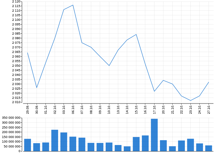 Graf akcie ERSTE GROUP BANK AG - kurzy, nabídka, poptávka, obchody | Akcie.cz