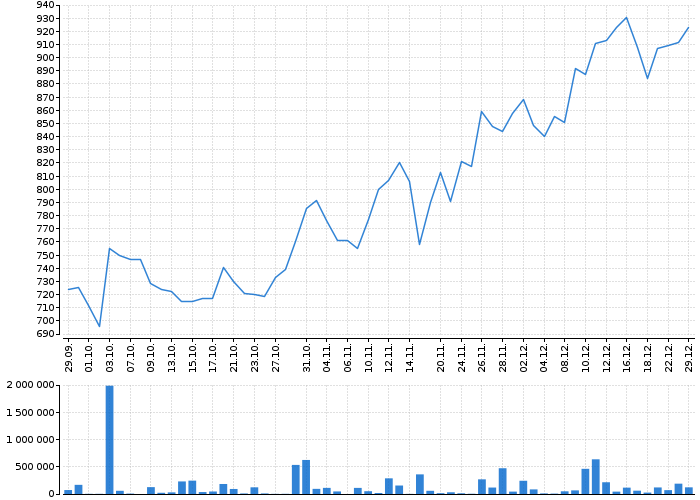 Graf akcie RAIFFEISEN BANK - kurzy, nabídka, poptávka, obchody | Akcie.cz