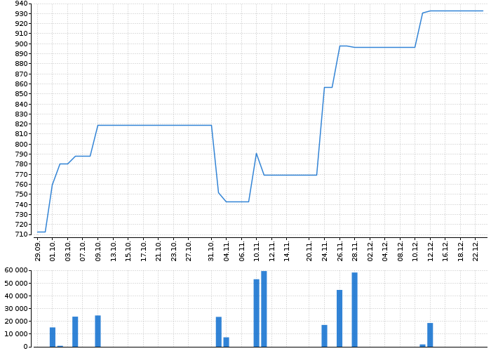 Graf akcie VOESTALPINE AG - kurzy, nabídka, poptávka, obchody | Akcie.cz