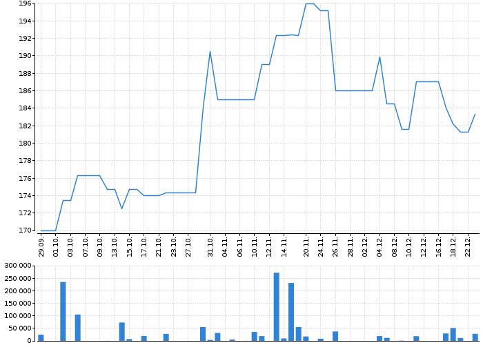 Graf akcie MOL PLC - kurzy, nabídka, poptávka, obchody | Akcie.cz
