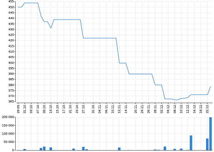 Graf akcie CPI EUROPE - kurzy, nabídka, poptávka, obchody | Akcie.cz
