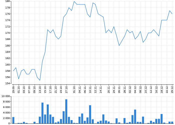 Graf akcie KARO LEATHER - kurzy, nabídka, poptávka, obchody | Akcie.cz