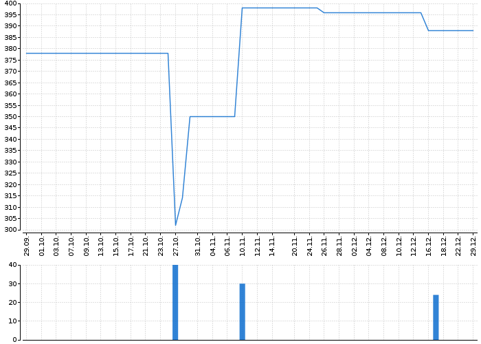 Graf akcie FAGRON - kurzy, nabídka, poptávka, obchody | Akcie.cz