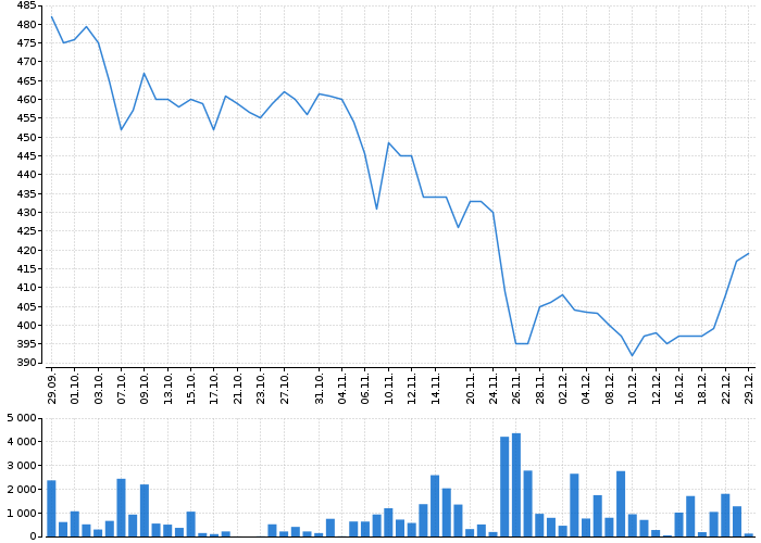 Graf akcie DOOSAN ŠKODA POWER - kurzy, nabídka, poptávka, obchody | Akcie.cz