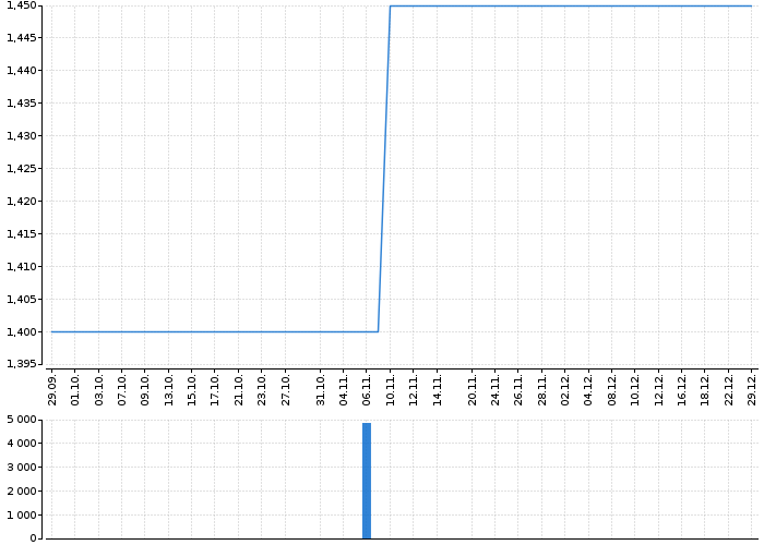 Graf akcie RMS MEZZANINE - kurzy, nabídka, poptávka, obchody | Akcie.cz