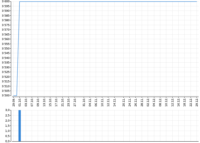 Graf akcie KDYNIUM - kurzy, nabídka, poptávka, obchody | Akcie.cz