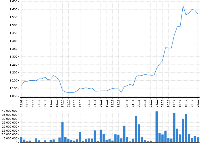 Graf akcie VIG - kurzy, nabídka, poptávka, obchody | Akcie.cz