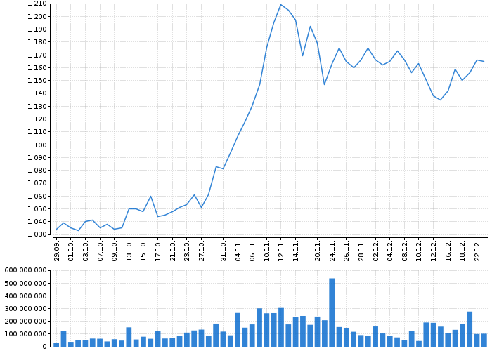 Graf akcie KOMERČNÍ BANKA - kurzy, nabídka, poptávka, obchody | Akcie.cz