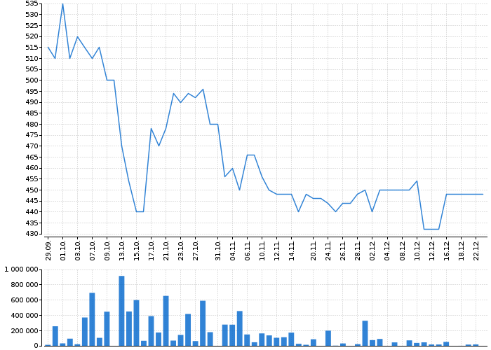 Historický graf akcie TMR - kurzy, nabídka, poptávka, obchody | Akcie.cz
