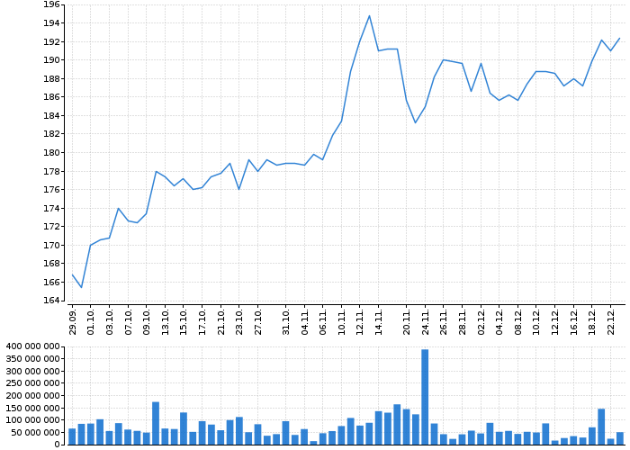 Graf akcie MONETA MONEY BANK - kurzy, nabídka, poptávka, obchody | Akcie.cz