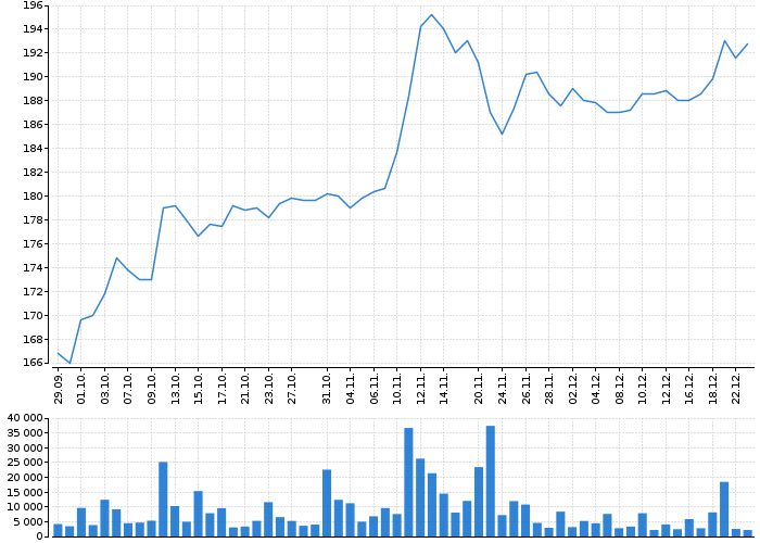 Graf akcie MONETA MONEY BANK - kurzy, nabídka, poptávka, obchody | Akcie.cz