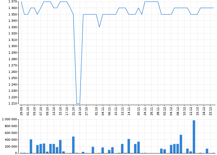 Graf akcie TOMA - kurzy, nabídka, poptávka, obchody | Akcie.cz