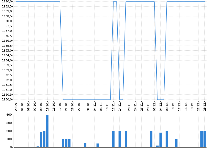 Graf akcie TOMA - kurzy, nabídka, poptávka, obchody | Akcie.cz