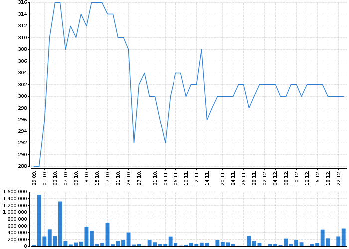 Graf akcie E4U - kurzy, nabídka, poptávka, obchody | Akcie.cz