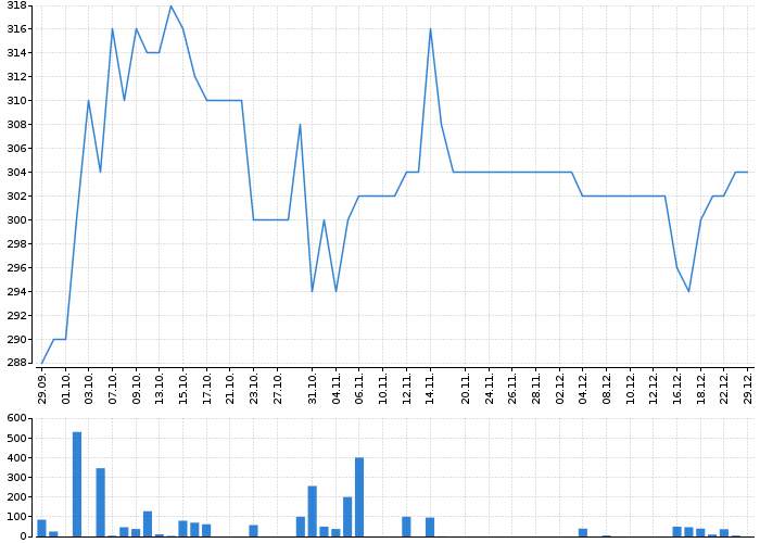 Graf akcie E4U - kurzy, nabídka, poptávka, obchody | Akcie.cz