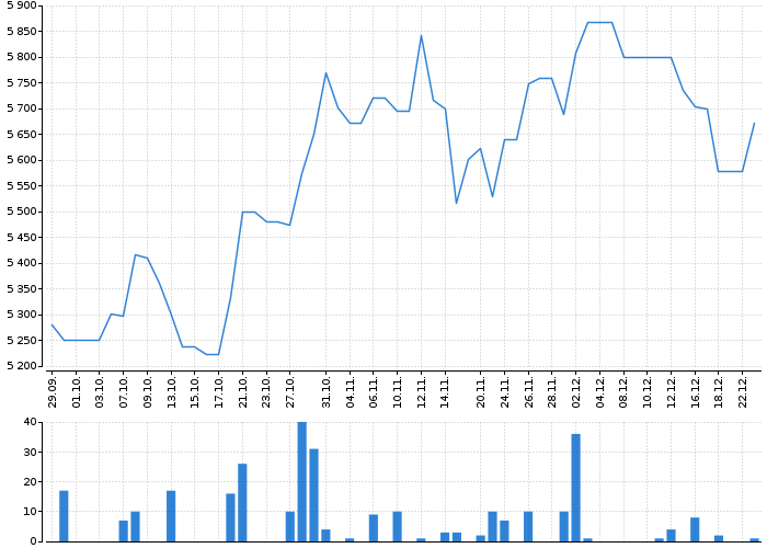 Historický graf akcie APPLE - kurzy, nabídka, poptávka, obchody | Akcie.cz