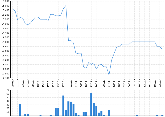 Historický graf akcie META PLATFORMS - kurzy, nabídka, poptávka, obchody | Akcie.cz