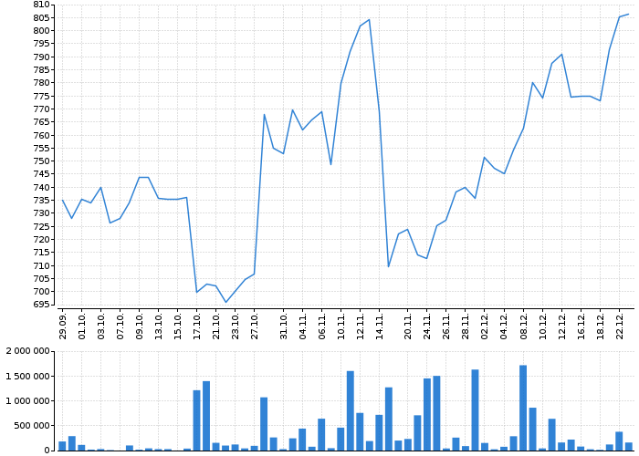 Graf akcie DEUTSCHE BANK AG - kurzy, nabídka, poptávka, obchody | Akcie.cz