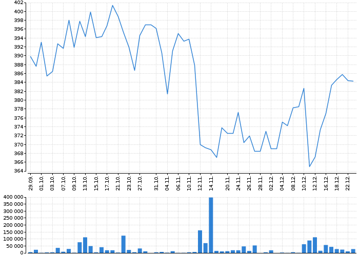Graf akcie E.ON SE - kurzy, nabídka, poptávka, obchody | Akcie.cz