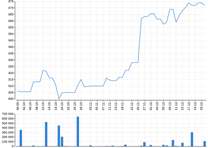 Historický graf akcie UNIQA INSURANCE AG - kurzy, nabídka, poptávka, obchody | Akcie.cz