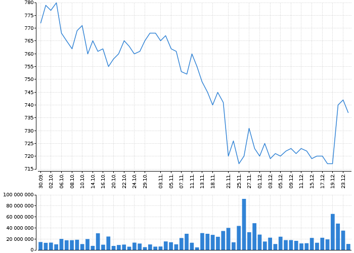 Historický graf akcie COLTCZ - kurzy, nabídka, poptávka, obchody | Akcie.cz