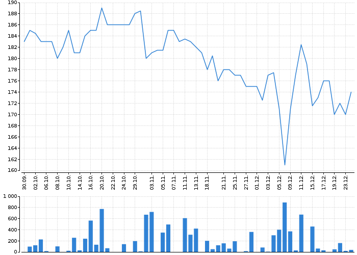 Graf akcie PILULKA LÉKÁRNY - kurzy, nabídka, poptávka, obchody | Akcie.cz