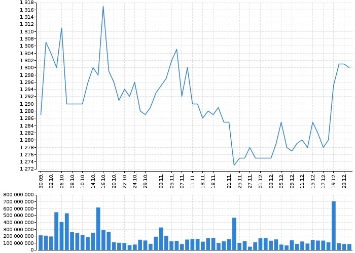 Graf akcie ČEZ, A.S. - kurzy, nabídka, poptávka, obchody | Akcie.cz