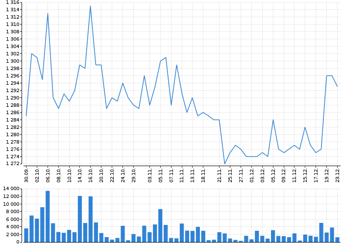 Graf akcie ČEZ, A.S. - kurzy, nabídka, poptávka, obchody | Akcie.cz