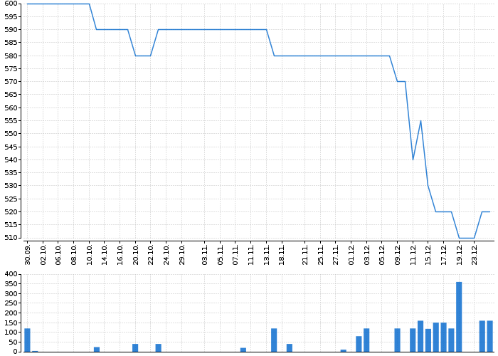 Graf akcie BEZVAVLASY - kurzy, nabídka, poptávka, obchody | Akcie.cz