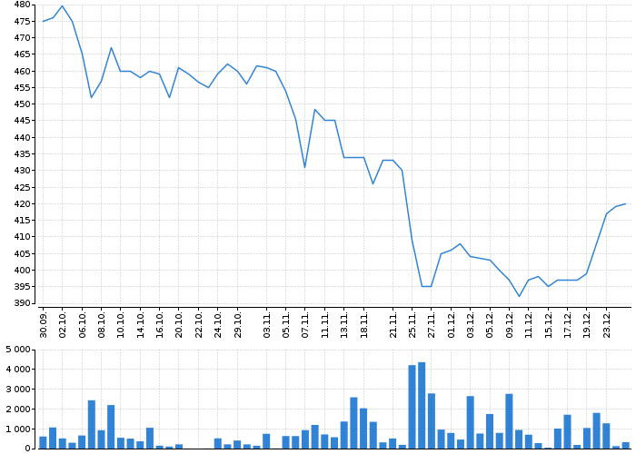 Graf akcie DOOSAN ŠKODA POWER - kurzy, nabídka, poptávka, obchody | Akcie.cz