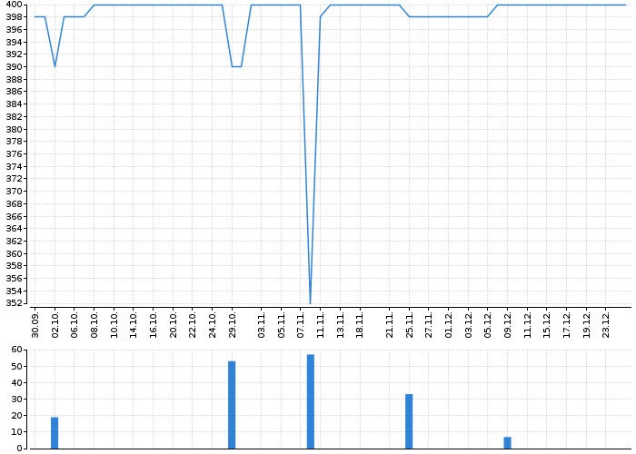 Graf akcie TESLA KARLÍN - kurzy, nabídka, poptávka, obchody | Akcie.cz